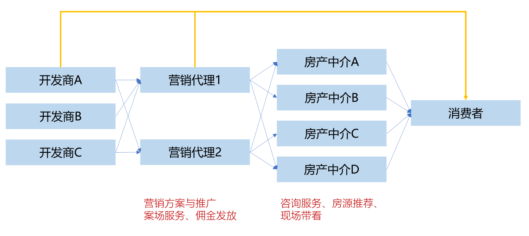 B端产品经理成长之路(8) 快速识别企业及其核心业务领域——以房屋中介为例